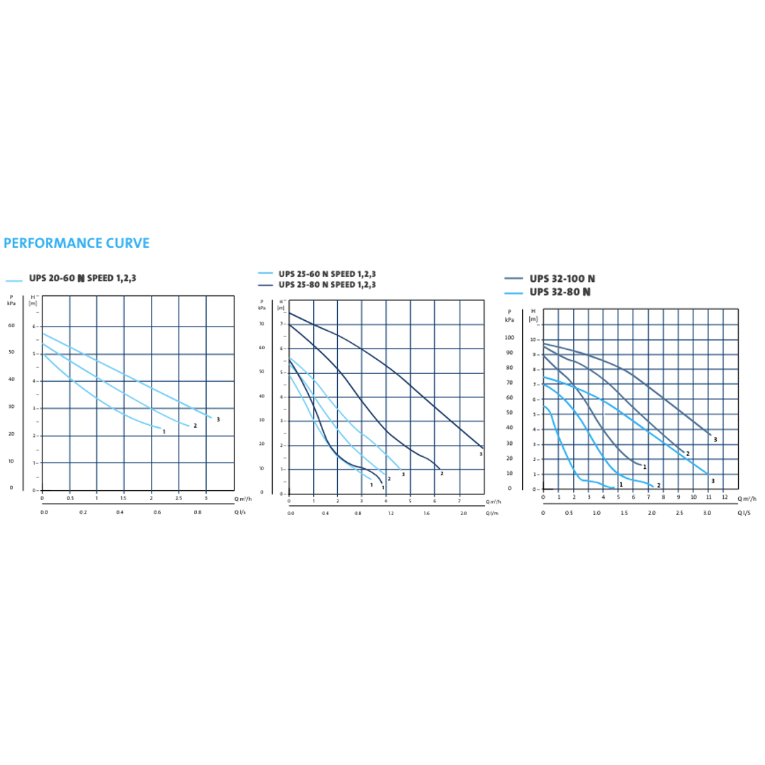 Grundfos Pump UPS20-60N With Unions 96913096/529982