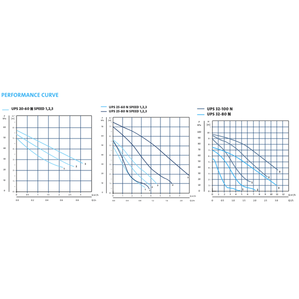 Grundfos UPS32-80N In Line Circulating Pump 95906448