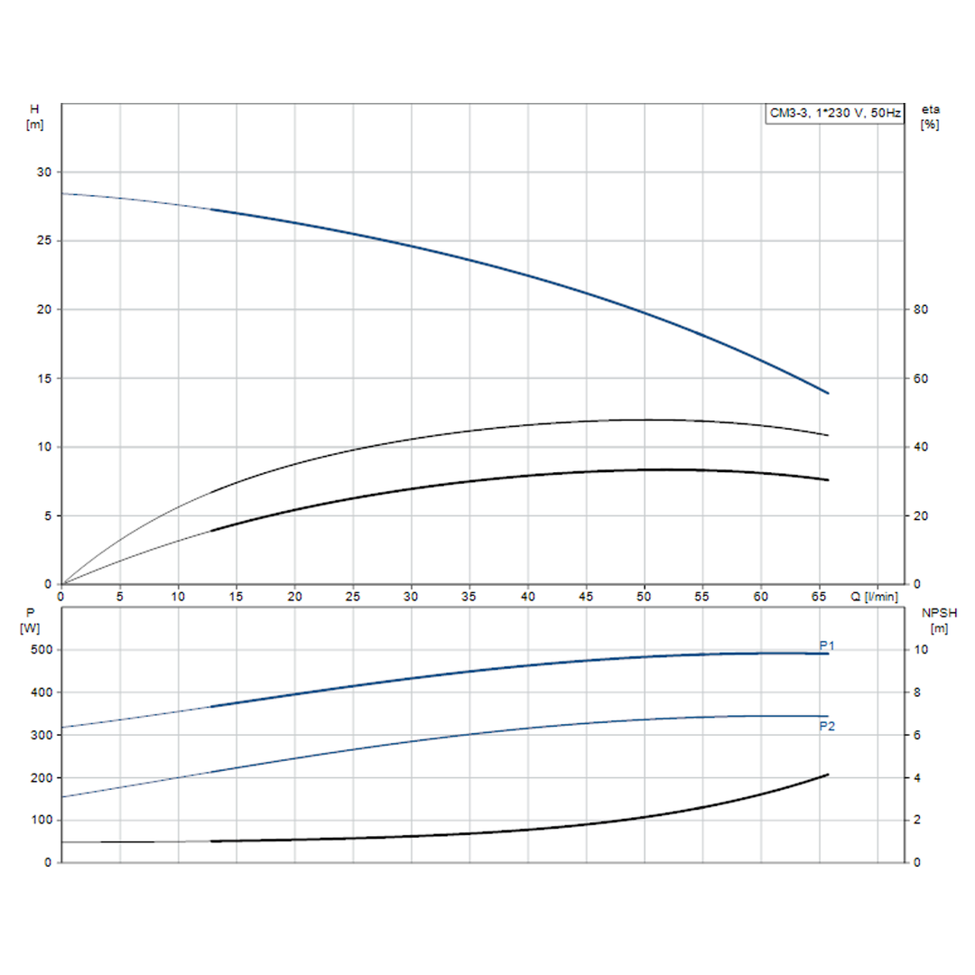 Grundfos Pump Cm3-2 240V 50Hz 1Ph