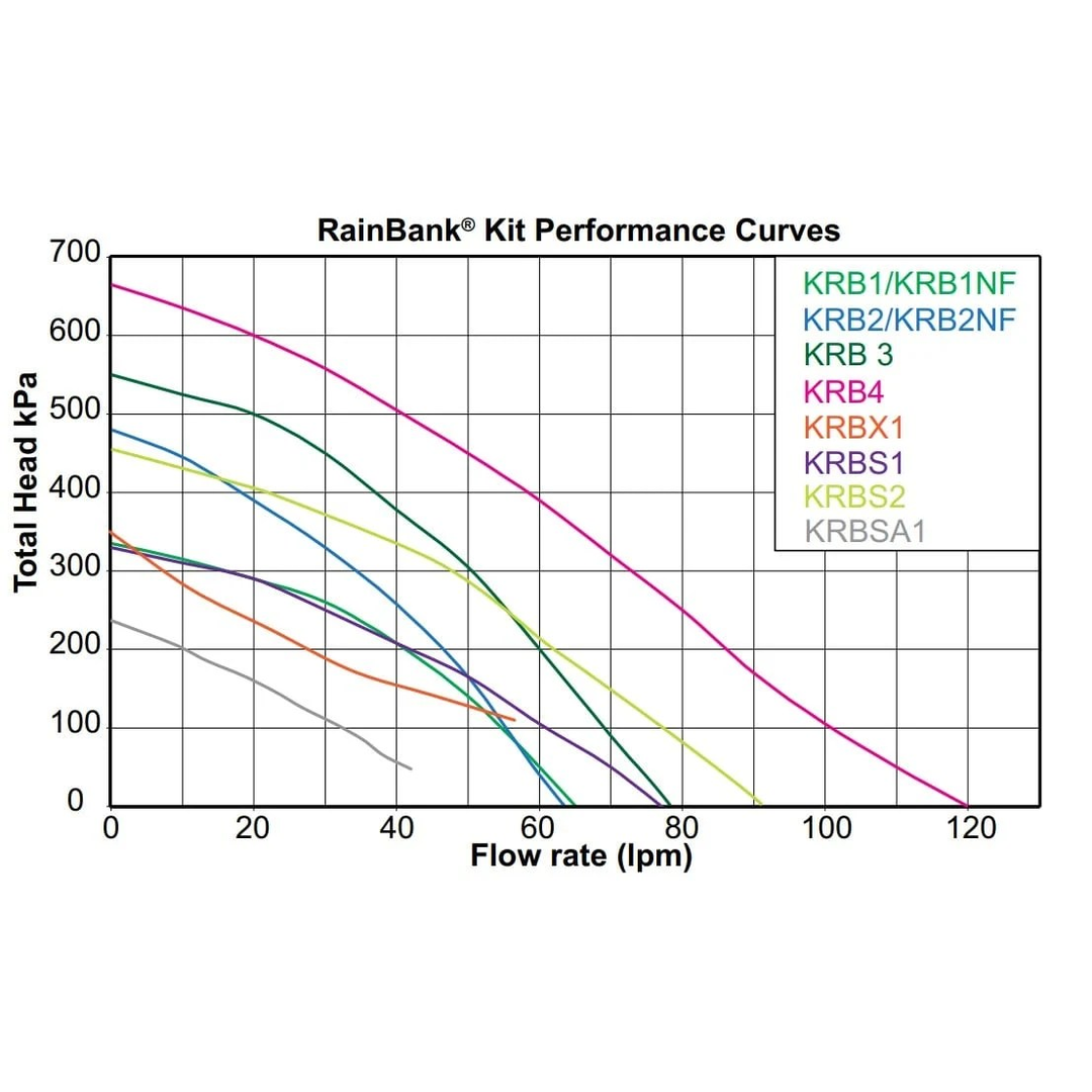 Davey Rainbank System Double Storey - KRB2