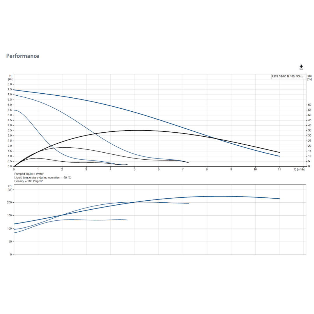 Grundfos UPS32-80N In Line Circulating Pump 95906448