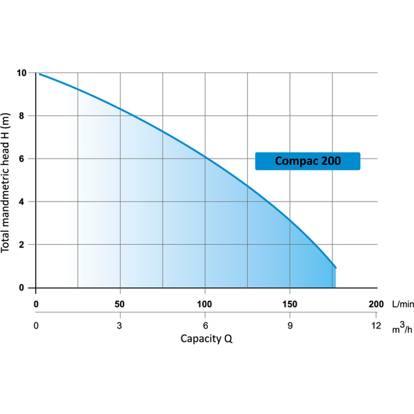 Onga Flotec Compac 200 Sump Pump With Internal Floats