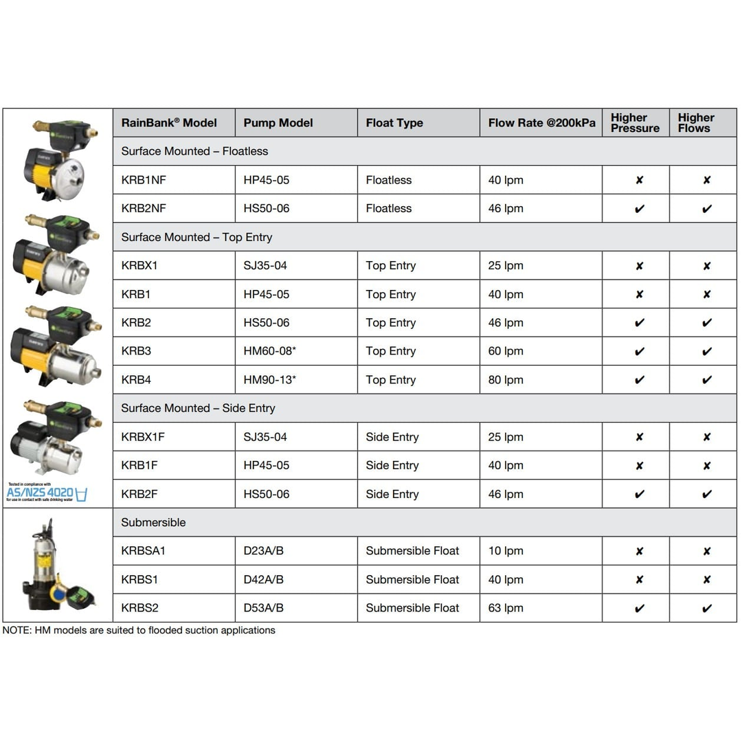 Davey Rainbank System (For Single Storey) KRB1 HP45-05